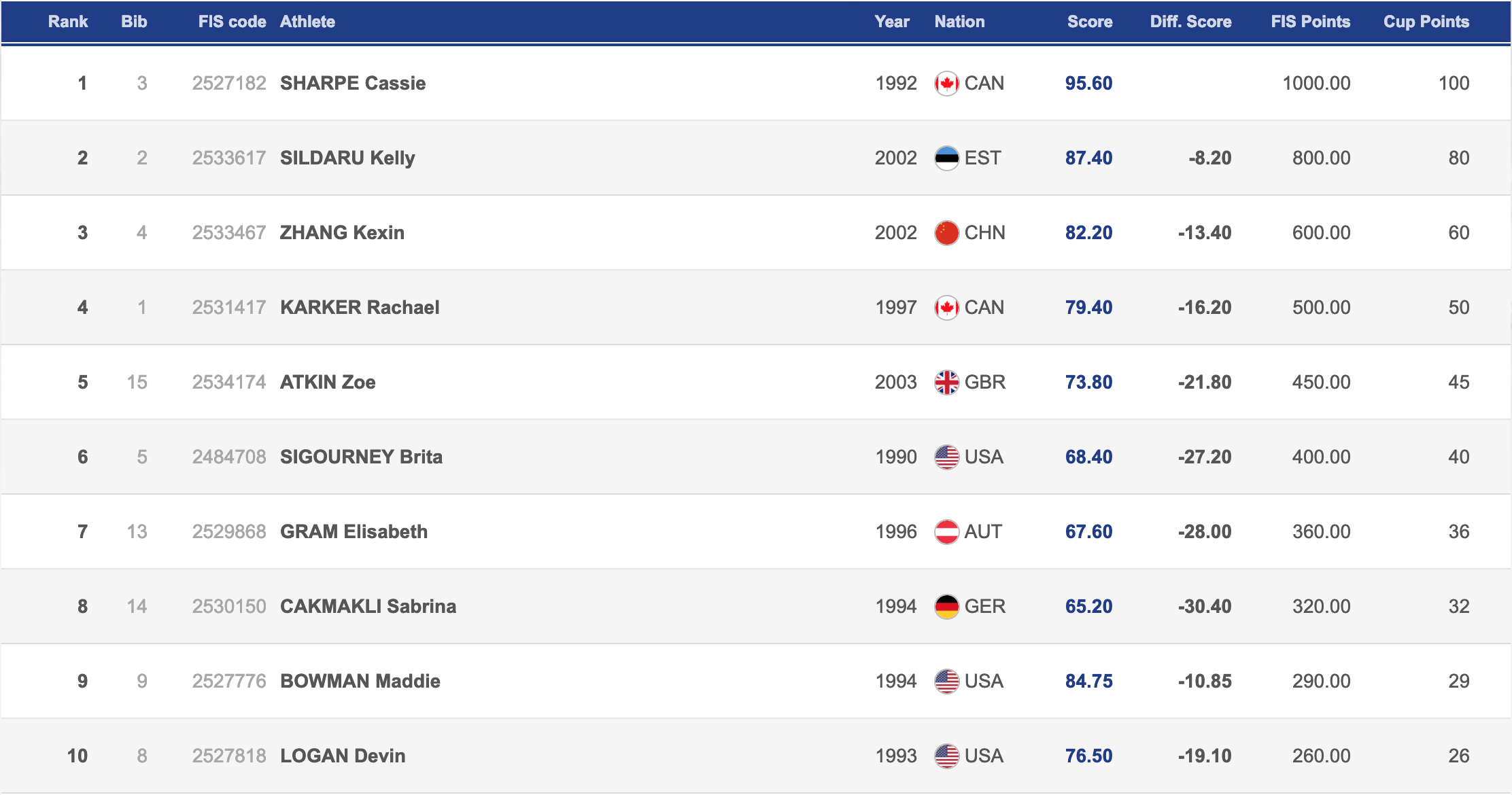 Ladies Halfpipe Top 10