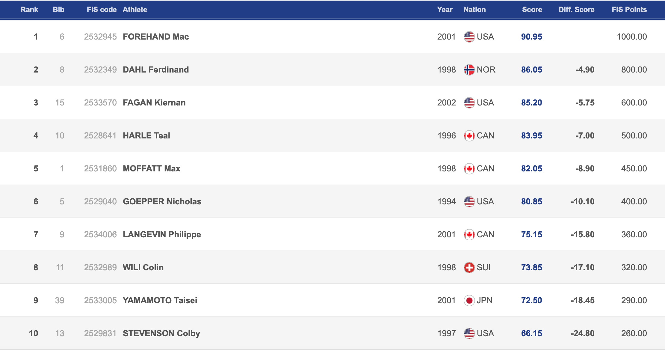 Men Slopestyle Top 10