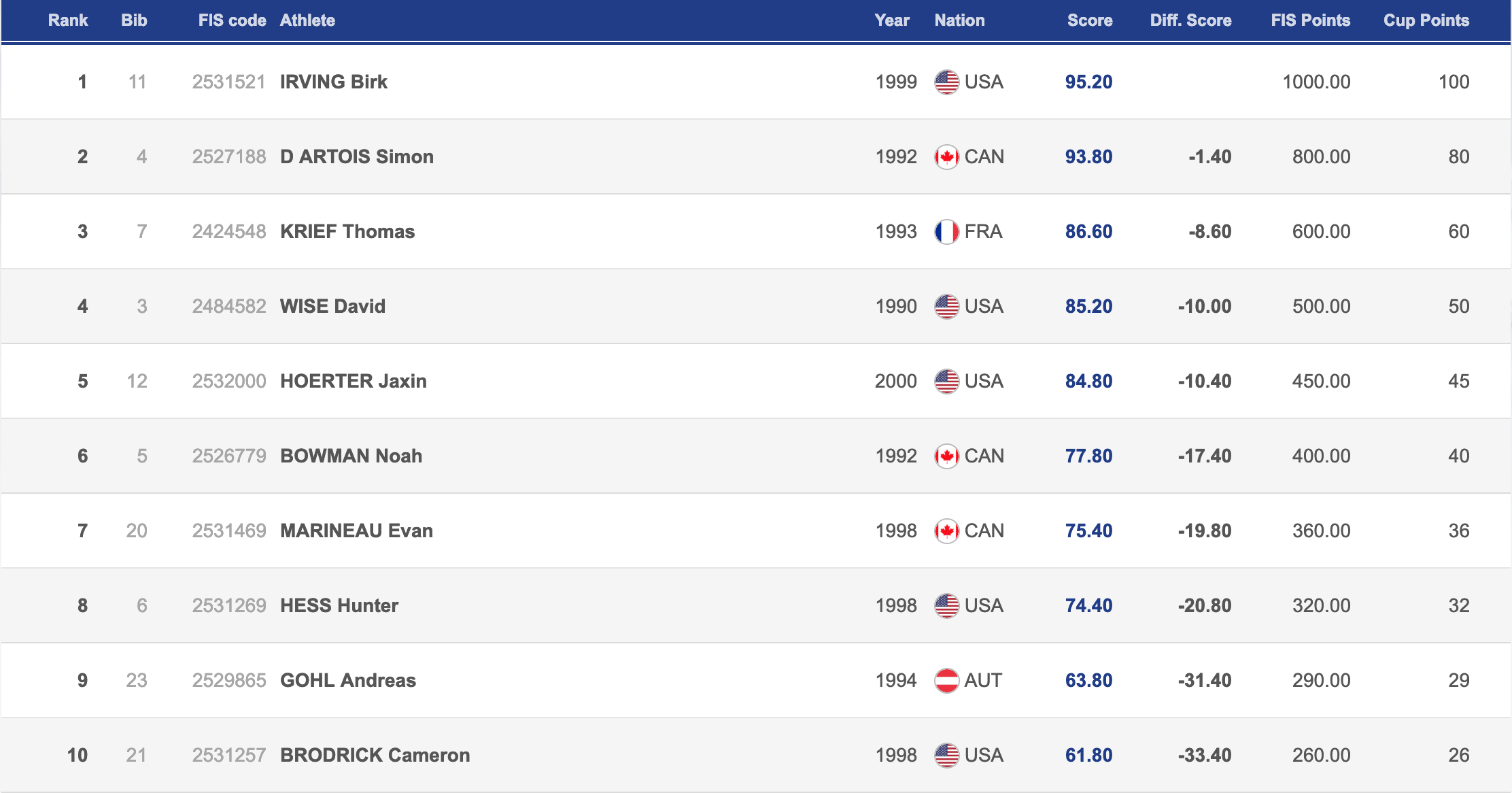 Men Halfpipe Top 10