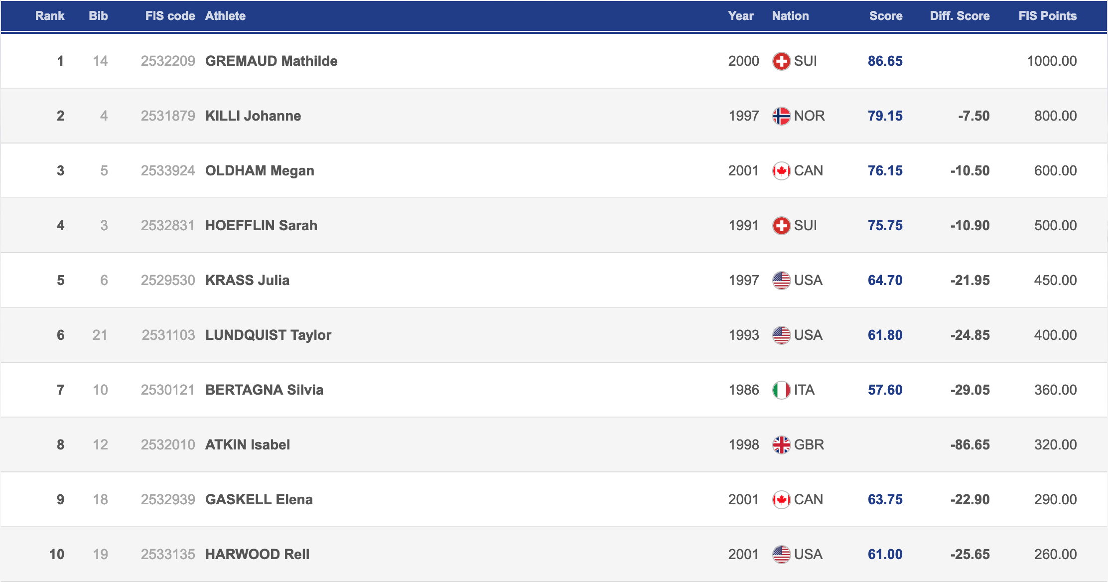 Ladies Slopestyle Top 10