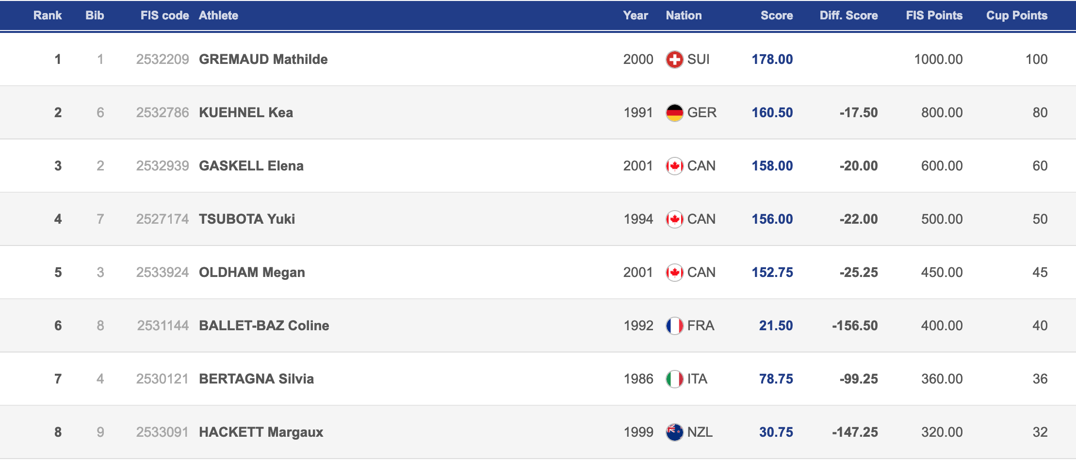 Results Damen Quebec Big Air World Cup
