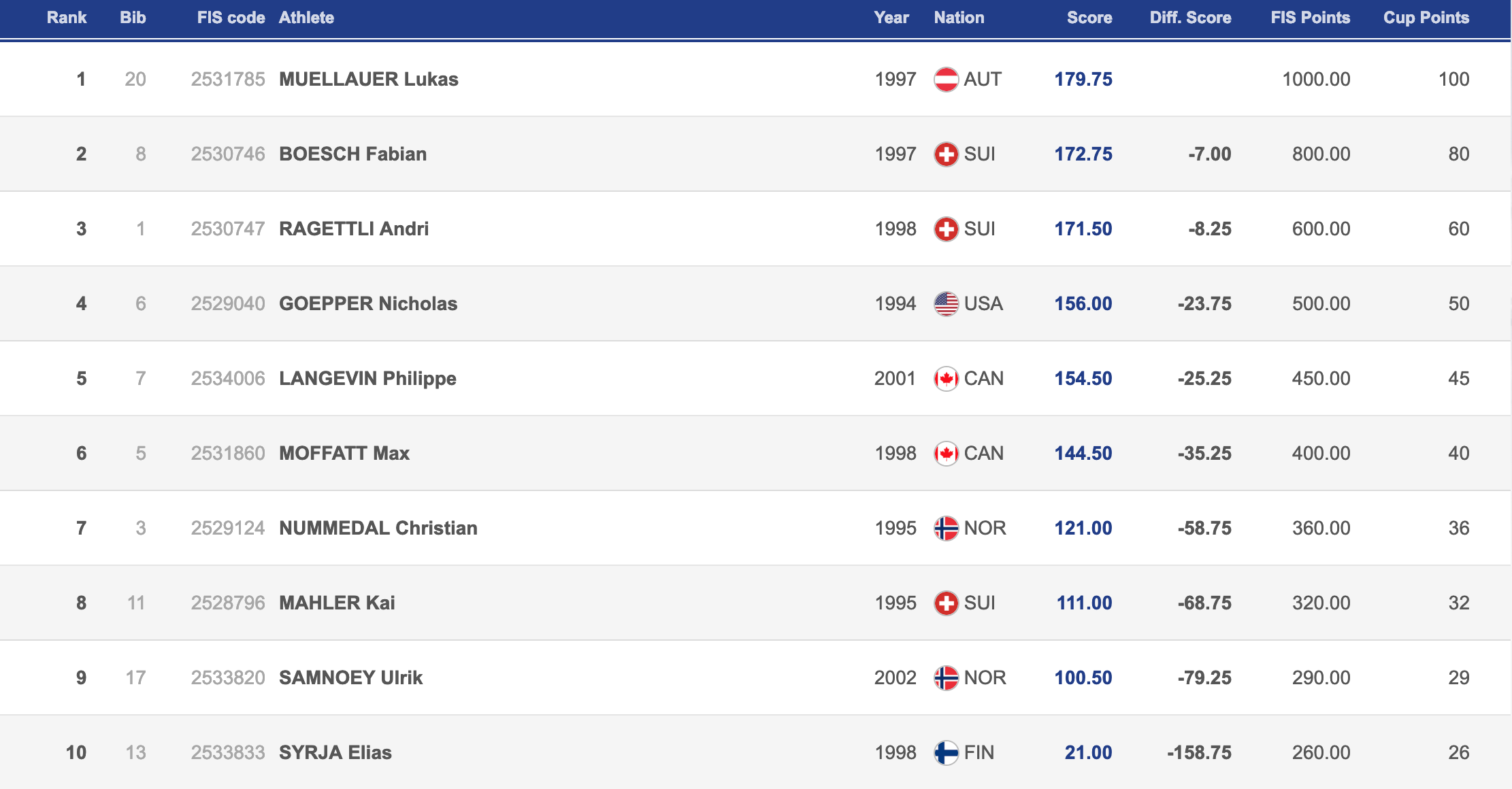 Results Herren Quebec Big Air World Cup