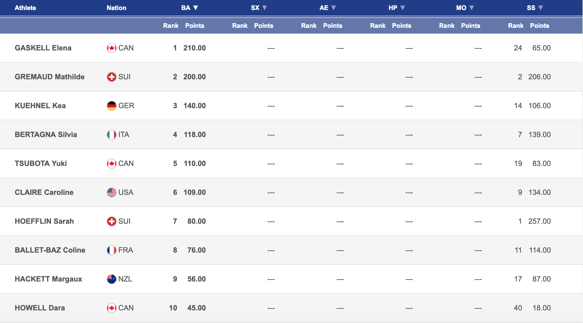 Top 10 Gesamtwertung Damen Big Air