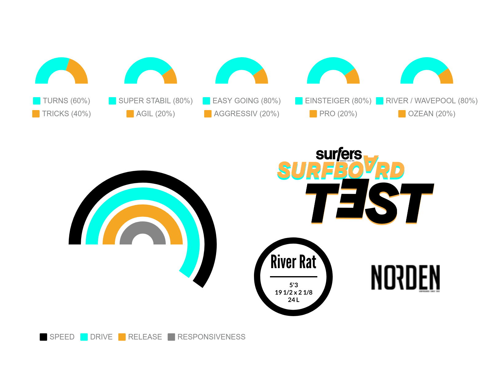 NORDEN RIVER RAT SOFTBOARD