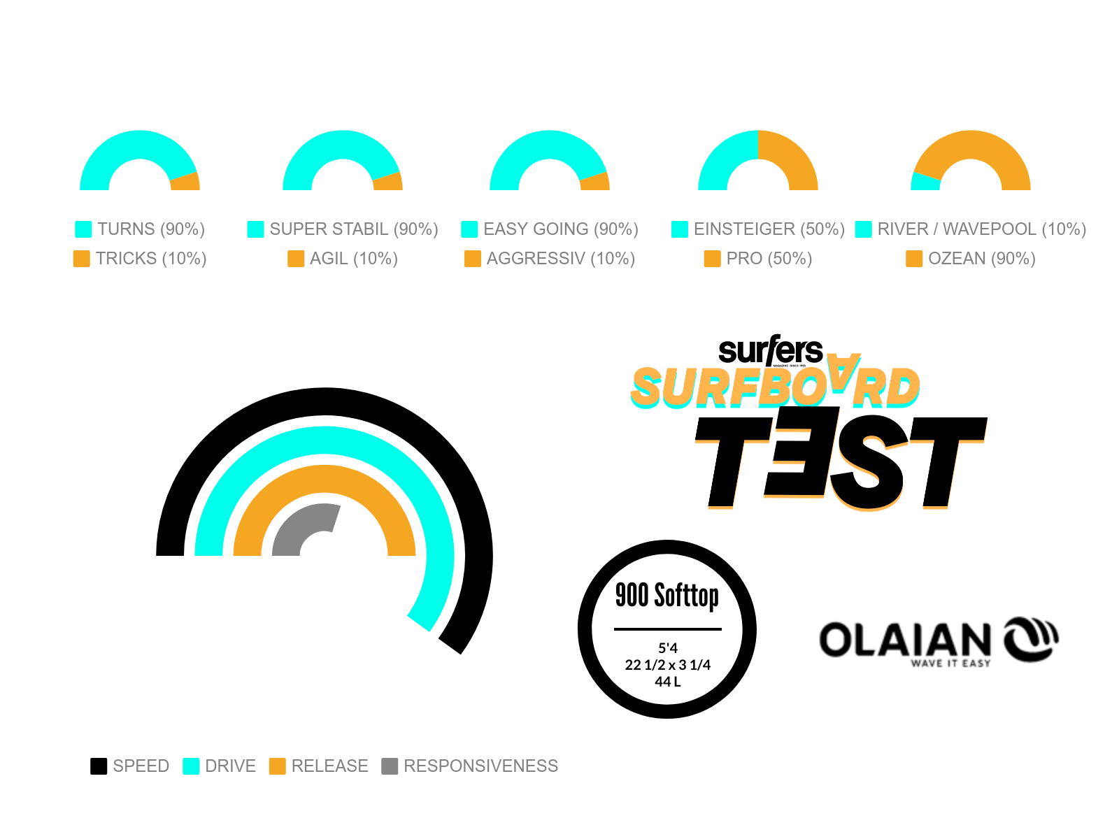 OLAIAN 900 SOFTTOP 5'4