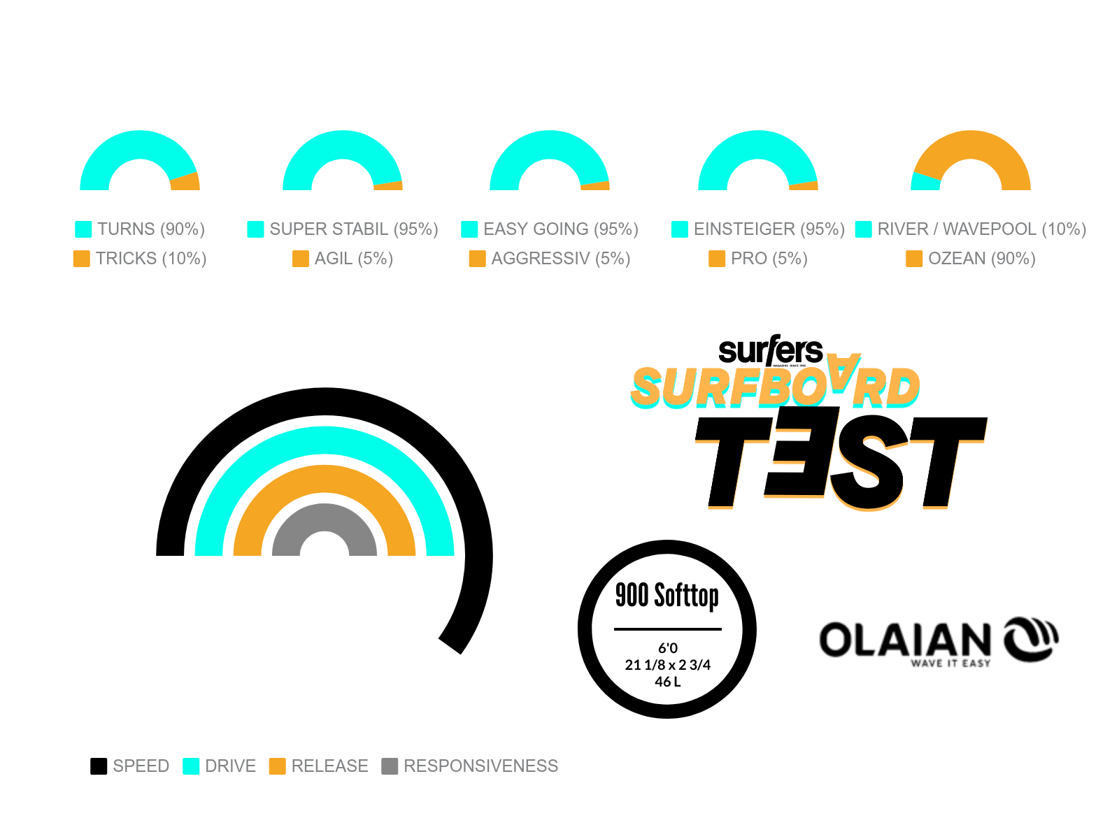 OLAIAN 900 SOFTTOP 6'0